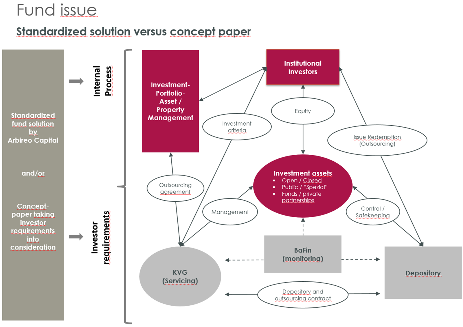 arbireo-fund-issue-structure